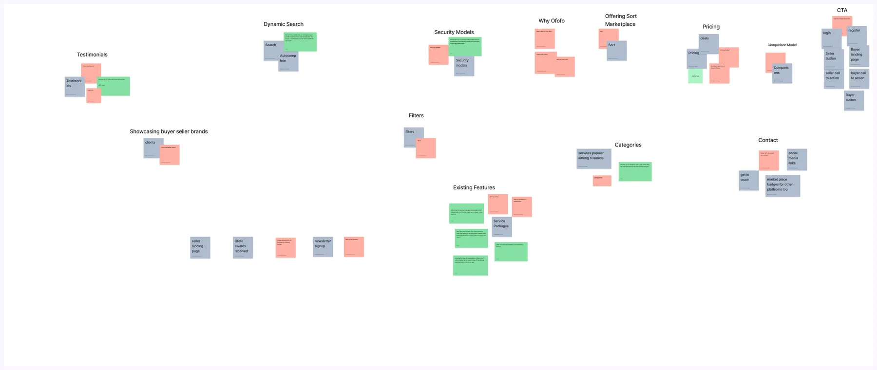 The dev team's FigJam card sort, fourteen labelled clusters of colour-coded sticky notes grouping marketplace concepts.