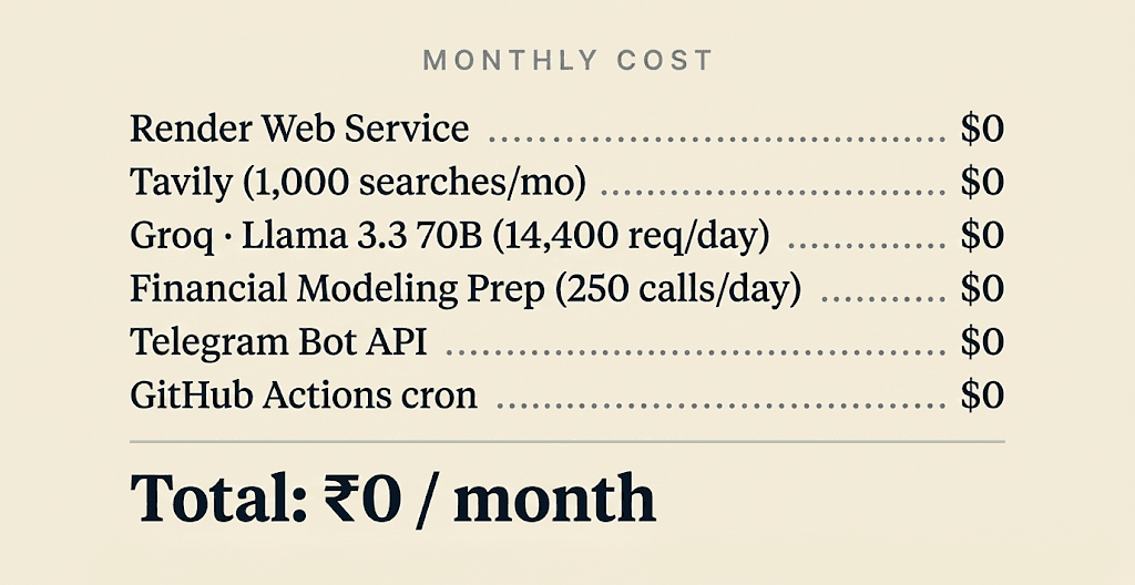 Every data source and service sits inside its free tier, so monthly cost stays zero.