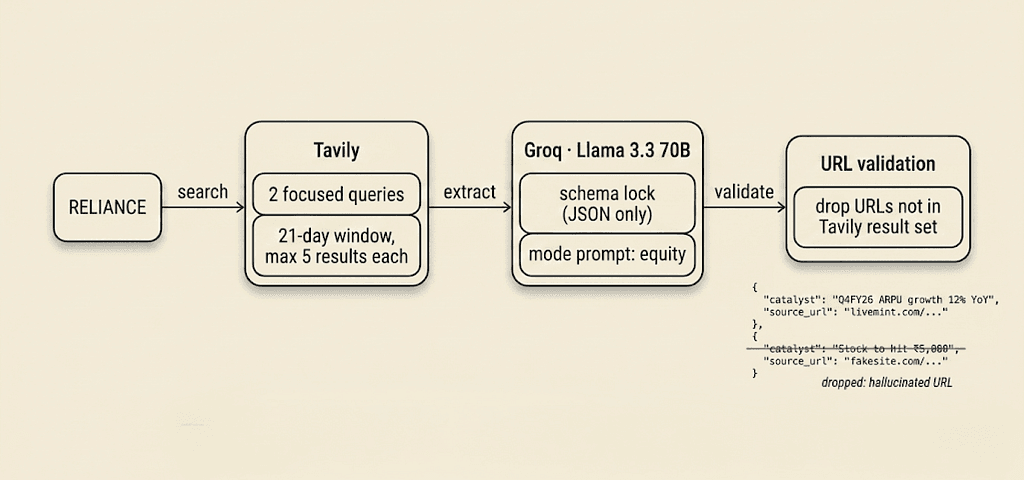 The three-step research pipeline: Tavily searches, Groq extracts, then code validates every URL.