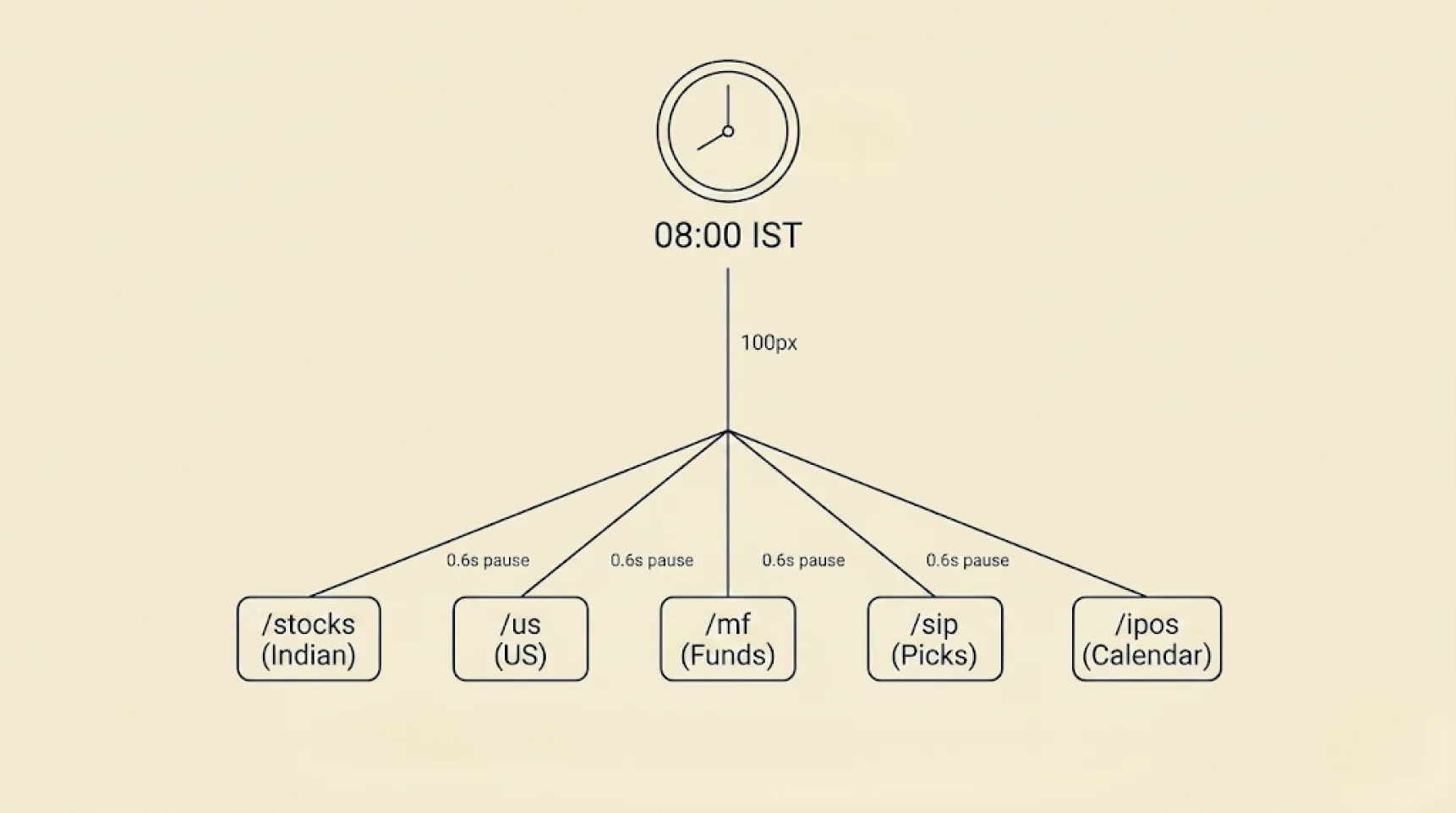 A simple visual of the daily fan-out. At 08:00 IST, an arrow branching out into the five screens (Indian / US / MF / SIP / IPO)