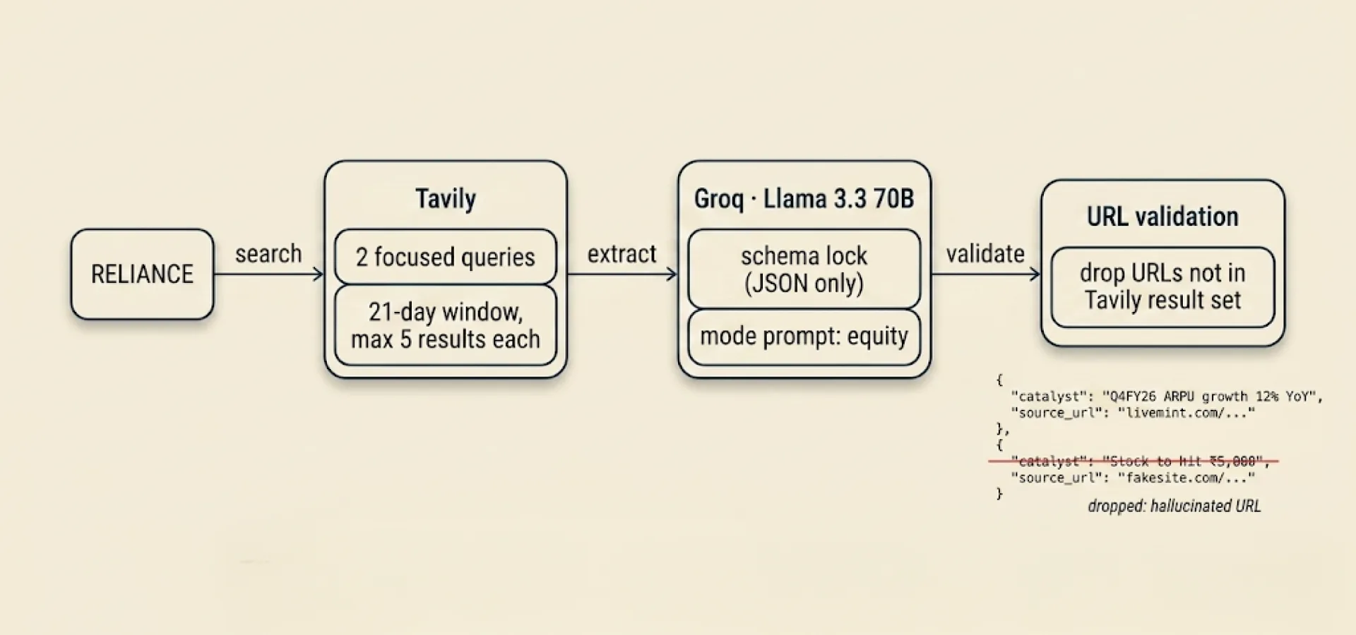 Architecture diagram of the news pipeline